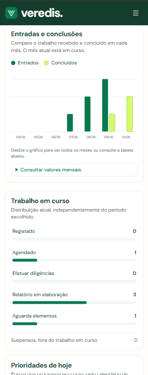 Atividade no telemóvel, com entradas e conclusões por mês e o trabalho em curso